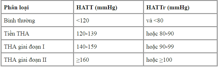 Phân loại huyết áp trong JNC 7